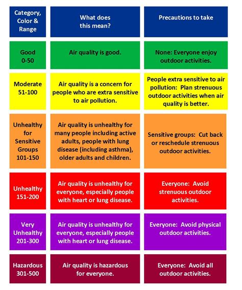 how to check air quality index in your area